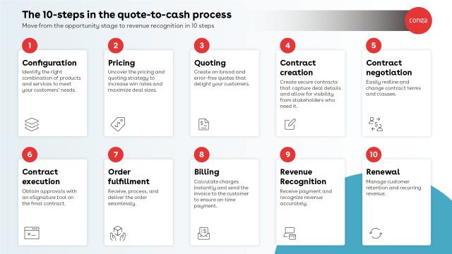 The Quote-to-Cash Process in 10 Steps | Conga